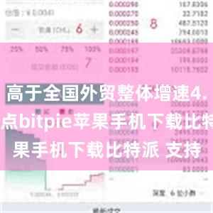 高于全国外贸整体增速4.4个百分点bitpie苹果手机下载比特派 支持