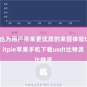 也为用户带来更优质的来回体验bitpie苹果手机下载usdt比特派